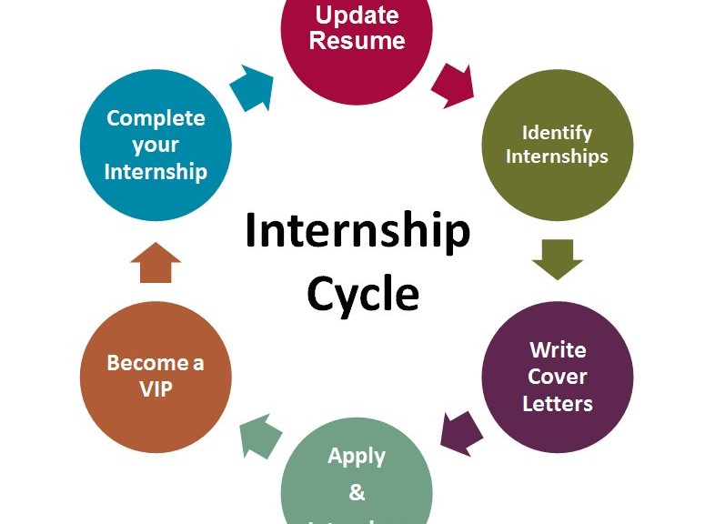 How to find remote internships